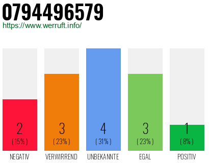 Rufnummer 0794496579 Telefonnummer 0794496579