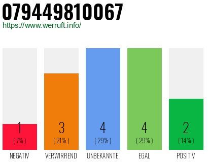 Rufnummer 079449810067 Telefonnummer 079449810067