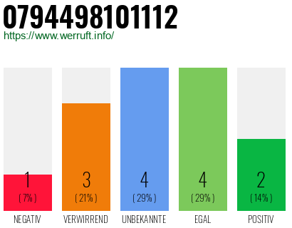 Rufnummer 0794498101112 Telefonnummer 0794498101112