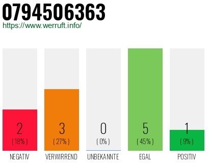 Rufnummer 0794506363 Telefonnummer 0794506363