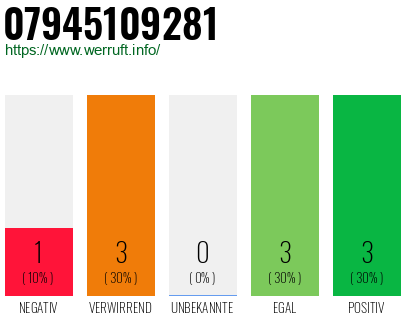 Rufnummer 07945109281 Telefonnummer 07945109281