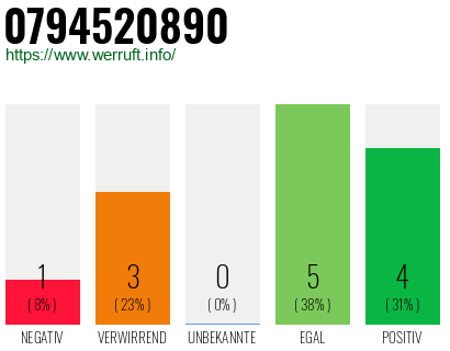 Rufnummer 0794520890 Telefonnummer 0794520890