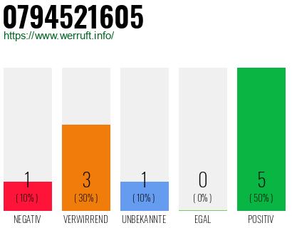 Rufnummer 0794521605 Telefonnummer 0794521605