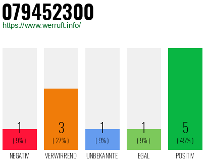 Rufnummer 079452300 Telefonnummer 079452300