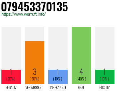 Rufnummer 079453370135 Telefonnummer 079453370135