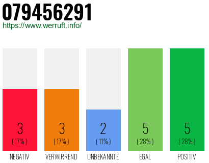 Rufnummer 079456291 Telefonnummer 079456291