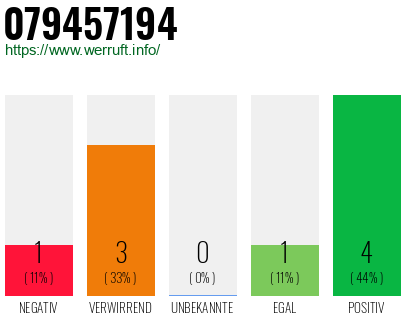 Rufnummer 079457194 Telefonnummer 079457194