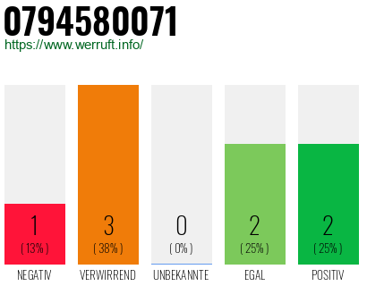 Rufnummer 0794580071 Telefonnummer 0794580071