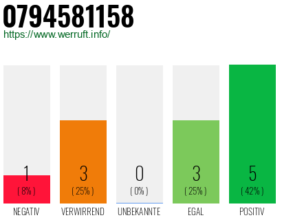 Rufnummer 0794581158 Telefonnummer 0794581158