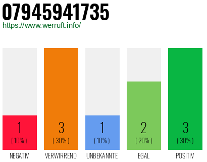 Rufnummer 07945941735 Telefonnummer 07945941735