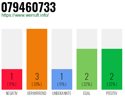 Rufnummer 079460733 Telefonnummer 079460733