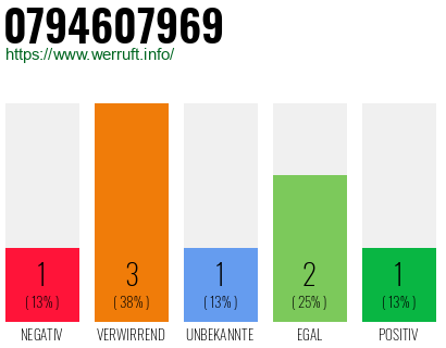 Rufnummer 0794607969 Telefonnummer 0794607969