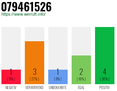 Rufnummer 079461526 Telefonnummer 079461526