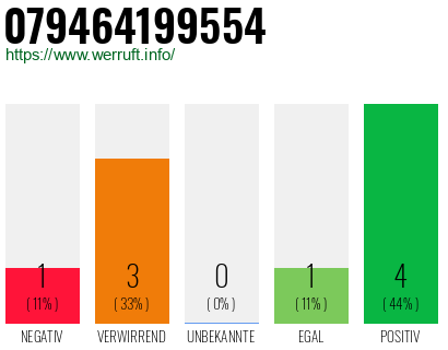 Rufnummer 079464199554 Telefonnummer 079464199554