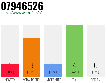 Rufnummer 07946526 Telefonnummer 07946526