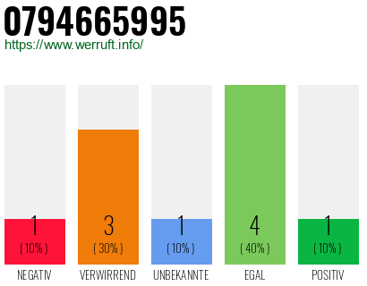 Rufnummer 0794665995 Telefonnummer 0794665995
