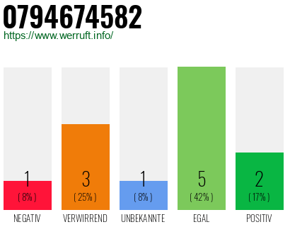 Rufnummer 0794674582 Telefonnummer 0794674582