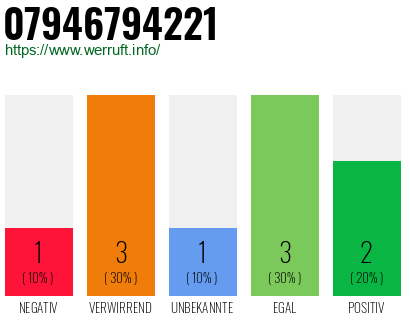 Rufnummer 07946794221 Telefonnummer 07946794221