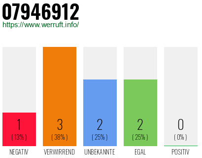 Rufnummer 07946912 Telefonnummer 07946912