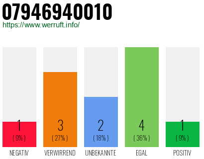 Rufnummer 07946940010 Telefonnummer 07946940010