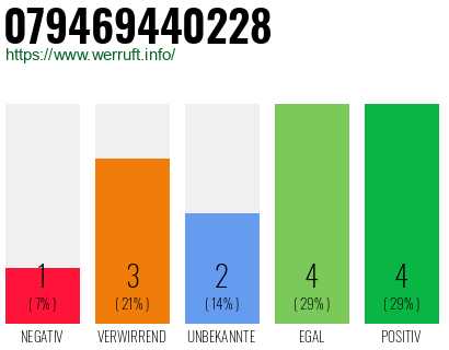 Rufnummer 079469440228 Telefonnummer 079469440228