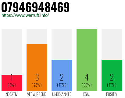 Rufnummer 07946948469 Telefonnummer 07946948469
