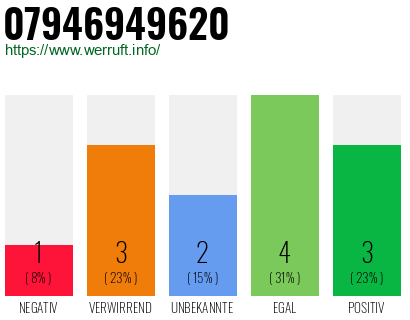 Rufnummer 07946949620 Telefonnummer 07946949620