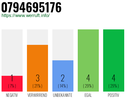 Rufnummer 0794695176 Telefonnummer 0794695176