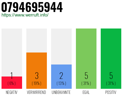 Rufnummer 0794695944 Telefonnummer 0794695944