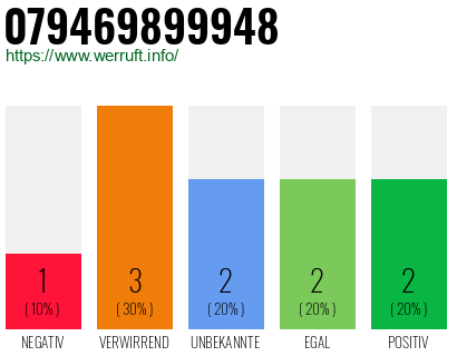 Rufnummer 079469899948 Telefonnummer 079469899948