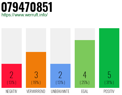 Rufnummer 079470851 Telefonnummer 079470851