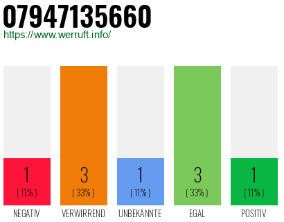 Rufnummer 07947135660 Telefonnummer 07947135660