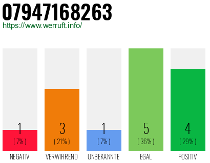Rufnummer 07947168263 Telefonnummer 07947168263