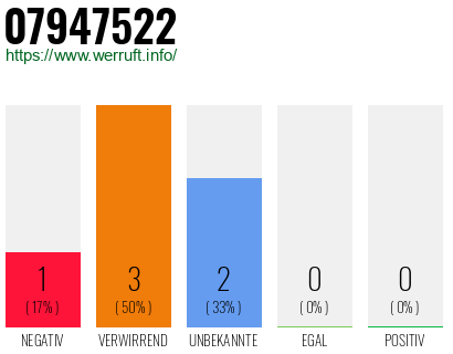 Rufnummer 07947522 Telefonnummer 07947522