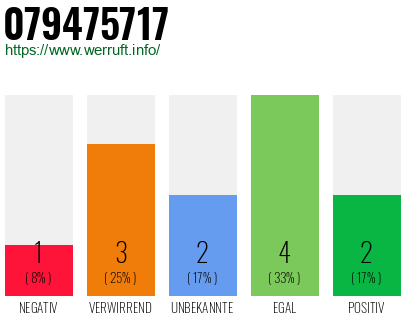 Rufnummer 079475717 Telefonnummer 079475717