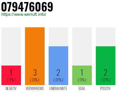 Rufnummer 079476069 Telefonnummer 079476069