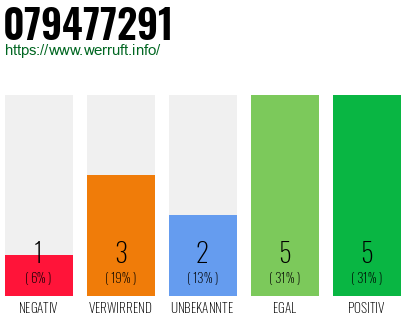 Rufnummer 079477291 Telefonnummer 079477291