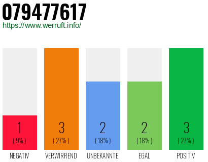 Rufnummer 079477617 Telefonnummer 079477617