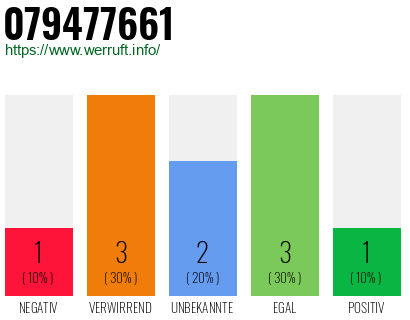 Rufnummer 079477661 Telefonnummer 079477661