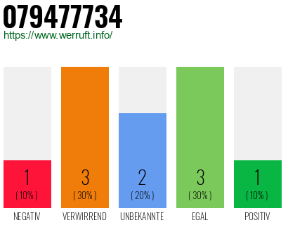 Rufnummer 079477734 Telefonnummer 079477734