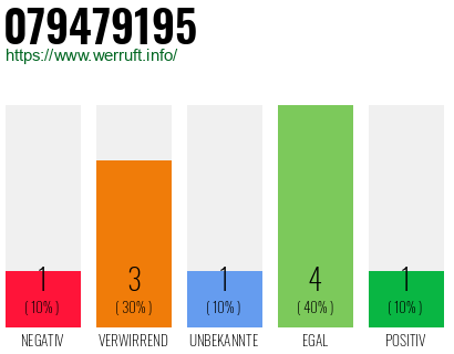 Rufnummer 079479195 Telefonnummer 079479195