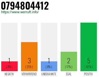 Rufnummer 0794804412 Telefonnummer 0794804412
