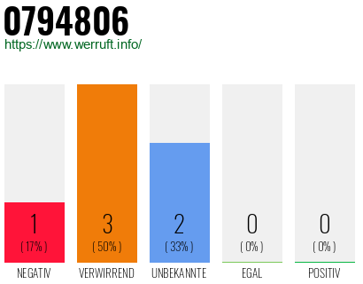 Rufnummer 0794806 Telefonnummer 0794806
