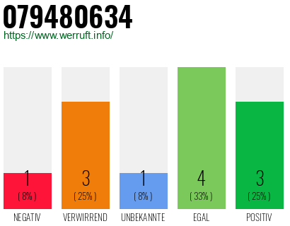 Rufnummer 079480634 Telefonnummer 079480634