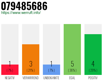 Rufnummer 079485686 Telefonnummer 079485686