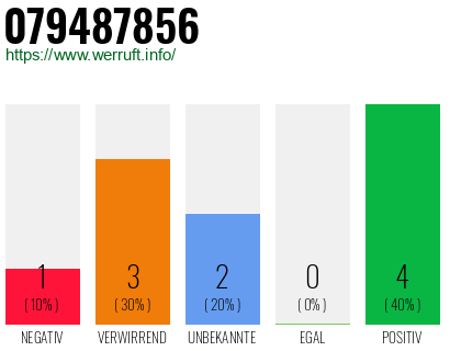 Rufnummer 079487856 Telefonnummer 079487856