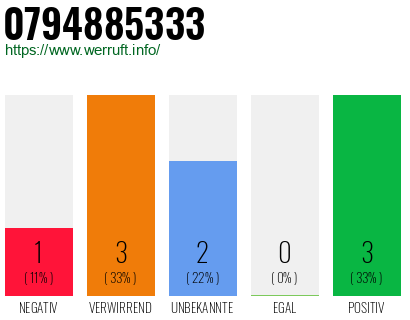 Rufnummer 0794885333 Telefonnummer 0794885333