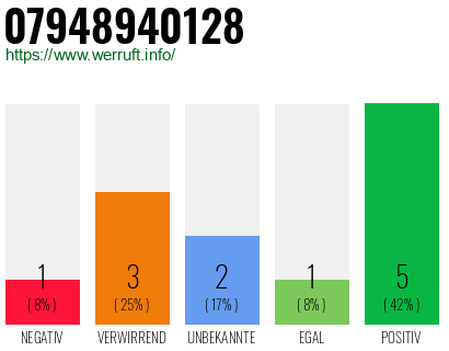 Rufnummer 07948940128 Telefonnummer 07948940128