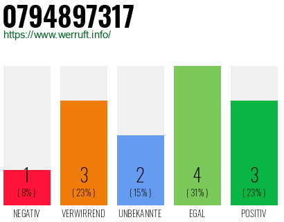 Rufnummer 0794897317 Telefonnummer 0794897317