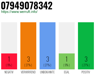 Rufnummer 07949078342 Telefonnummer 07949078342